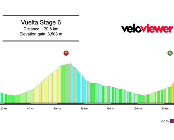 2025 Vuelta a España Stage 6 Preview