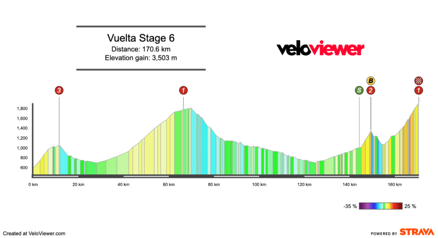 2025 Vuelta a España Stage 6 Preview