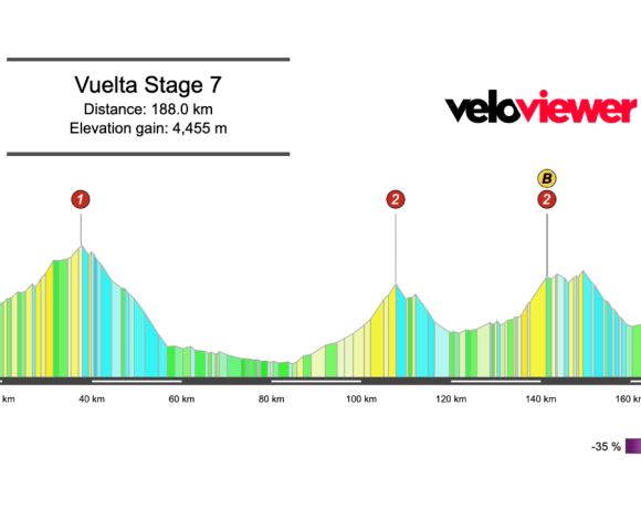 2025 Vuelta a España Stage 7 Preview