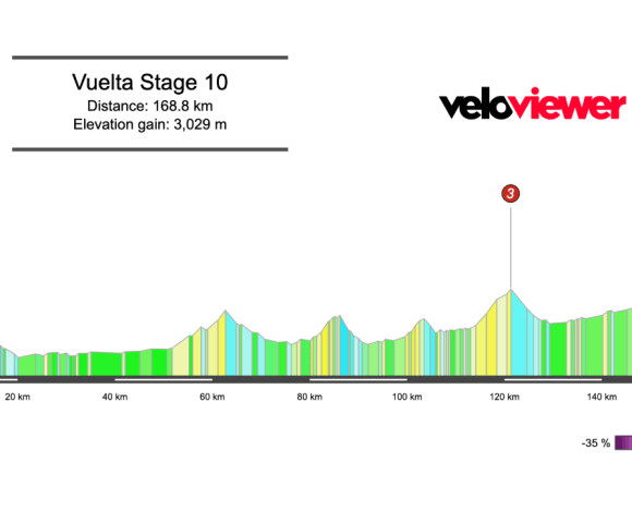 2025 Vuelta a España Stage 10 Preview