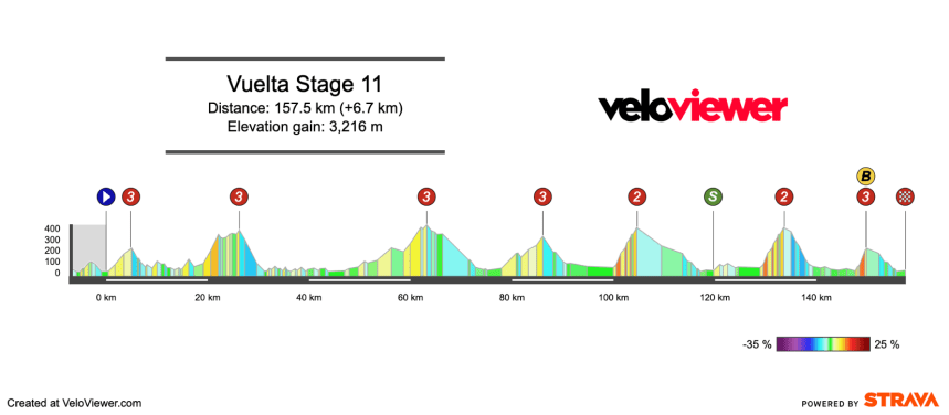 2025 Vuelta a España Stage 11 Preview