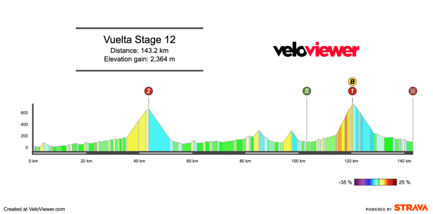 Screenshot 2025-08-21 at 19.25.31 2025 Vuelta a España Stage 12 Preview