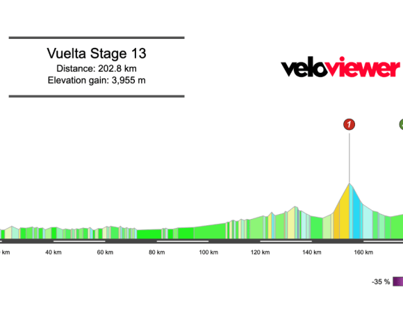 2025 Vuelta a España Stage 13 Preview