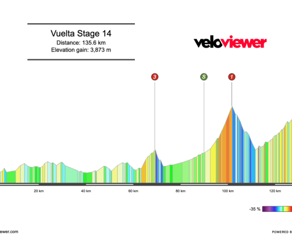 2025 Vuelta a España Stage 14 Preview