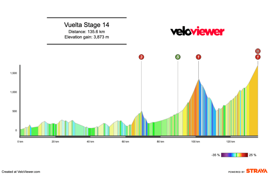 2025 Vuelta a España Stage 14 Preview