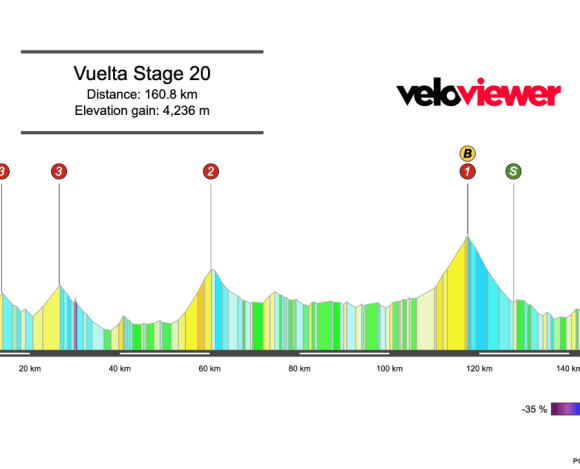 2025 Vuelta a España Stage 20 Preview
