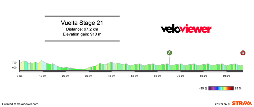 2025 Vuelta a España Stage 21 Preview