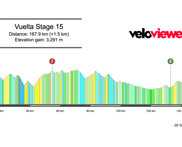 2025 Vuelta a España Stage 15 Preview