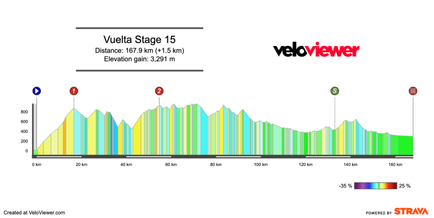 2025 Vuelta a España Stage 15 Preview