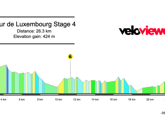 2025 Tour de Luxembourg Stage 4 Preview