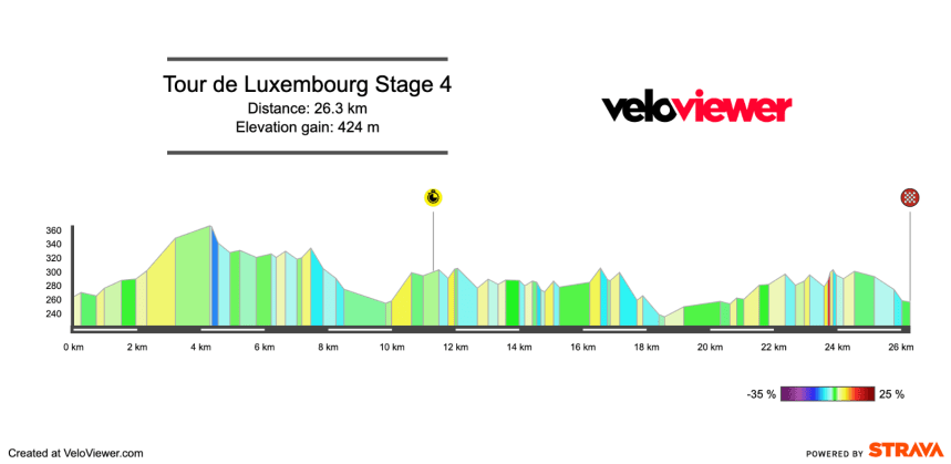 2025 Tour de Luxembourg Stage 4 Preview