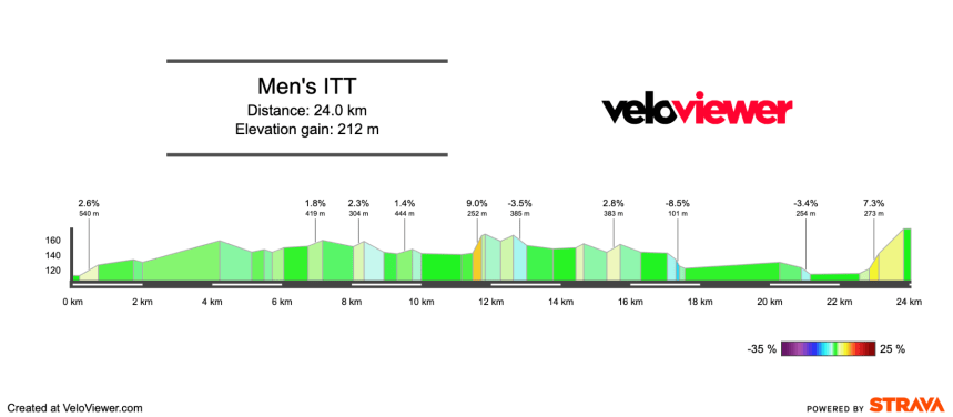 2025 Euro Championships Men’s ITT Preview