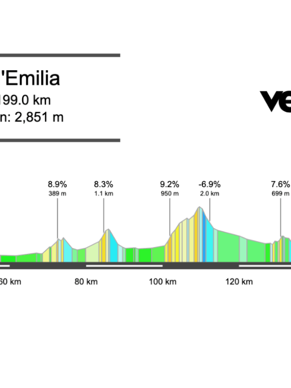2025 Giro dell’Emilia Preview