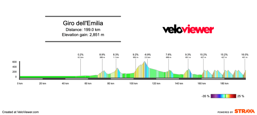 2025 Giro dell’Emilia Preview