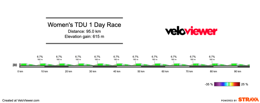 2026 Tour Down Under Women’s One Day Race Preview