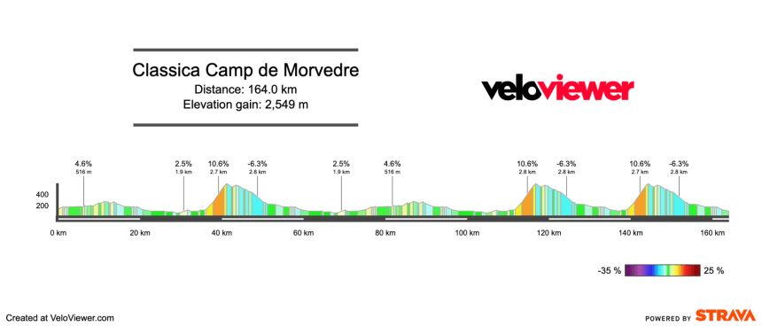 2026 Classica Camp de Morvedre Preview