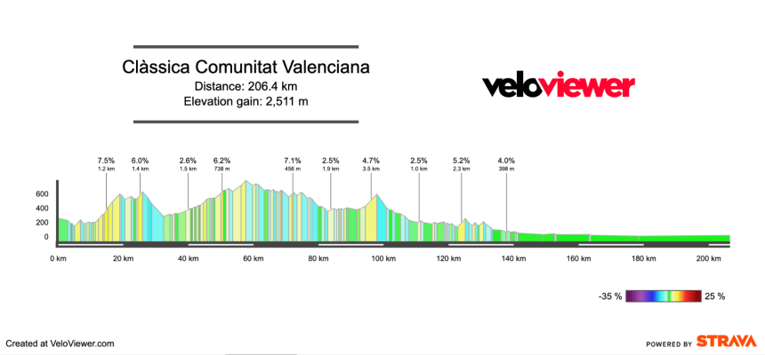 2026 Clàssica Comunitat Valenciana 1969 Preview