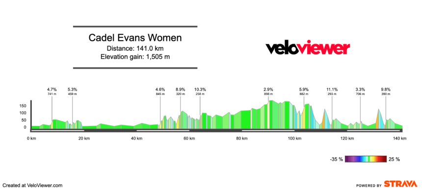 Screenshot 2026-01-29 at 17.47.44 2026 Cadel Evans Women’s Preview