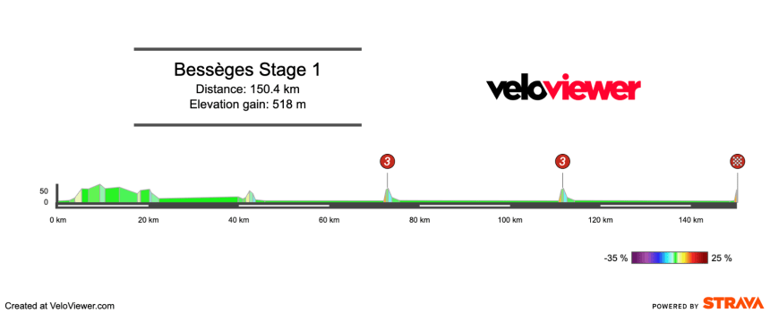 2026 Etoile de Bessèges Stage 1 Preview