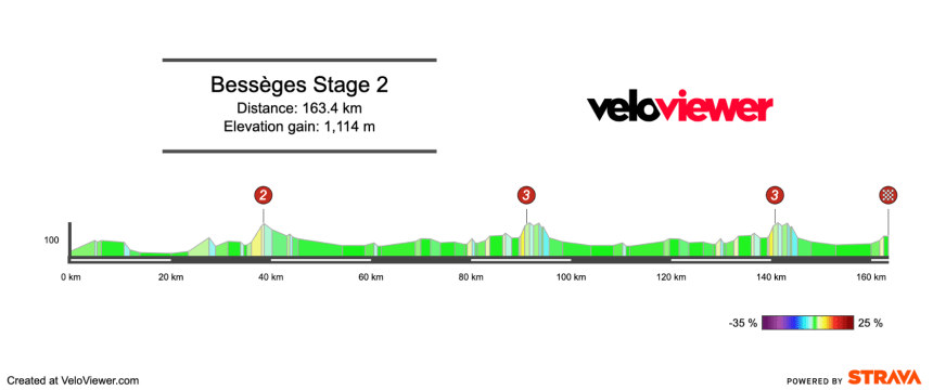 2026 Etoile de Bessèges Stage 2 Preview