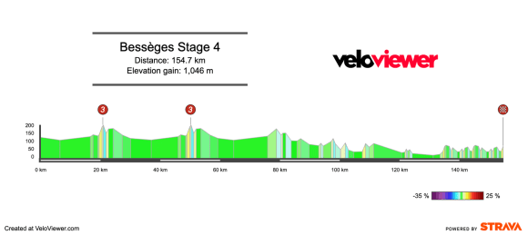 2026 Etoile de Bessèges Stage 4 Preview
