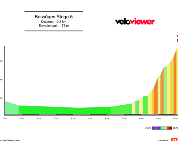 2026 Etoile de Bessèges Stage 5 Preview