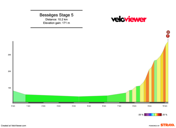 2026 Etoile de Bessèges Stage 5 Preview