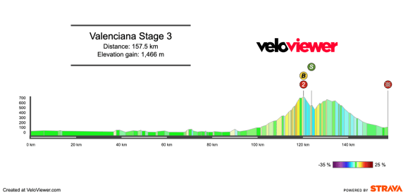 2026 Volta Comunitat Valenciana Stage 3 Preview