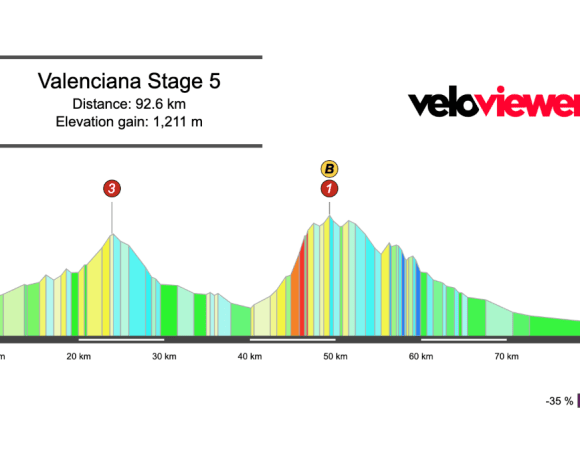 2026 Volta Comunitat Valenciana Stage 5 Preview