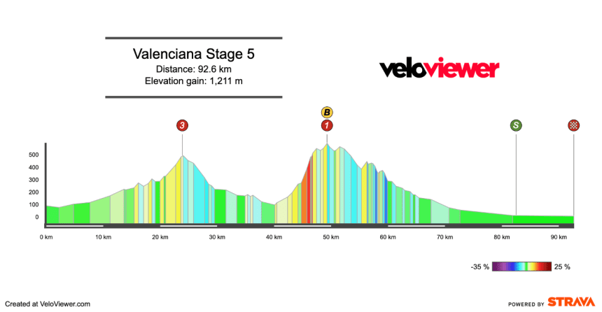 2026 Volta Comunitat Valenciana Stage 5 Preview