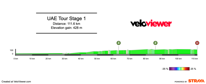 2026 UAE Tour Women Stage 1 Preview