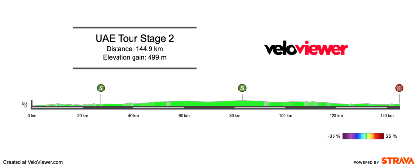 2026 UAE Tour Women Stage 2