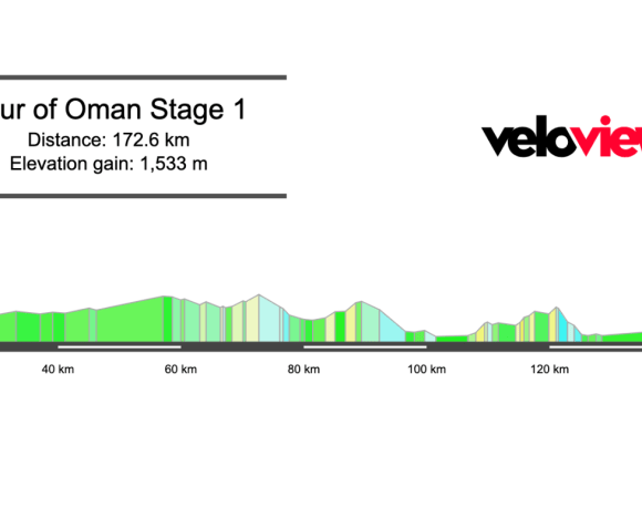 2026 Tour of Oman Stage 1 Preview