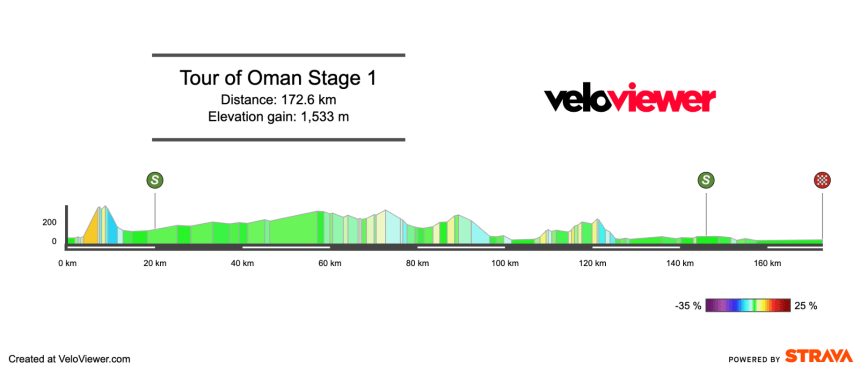 2026 Tour of Oman Stage 1 Preview