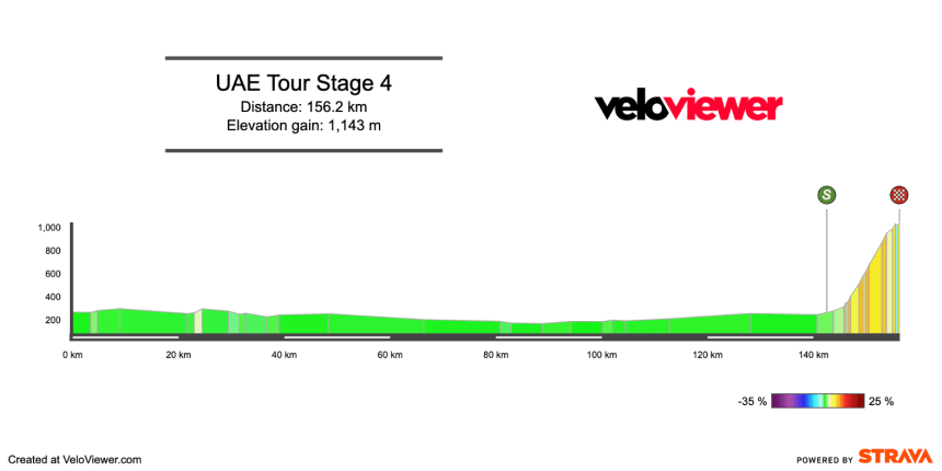 2026 UAE Tour Stage 4 Preview