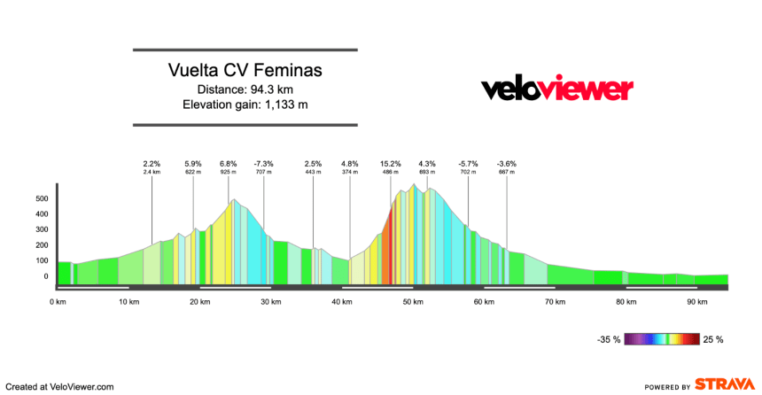 2026 Vuelta CV Feminas Preview