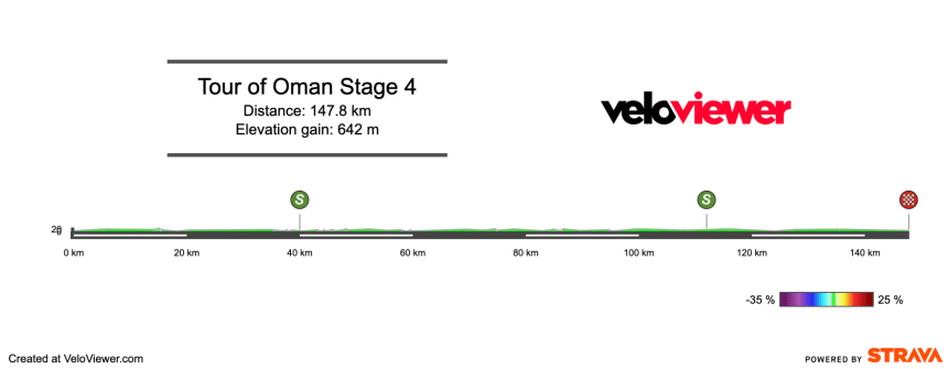 2026 Tour of Oman Stage 4 Preview