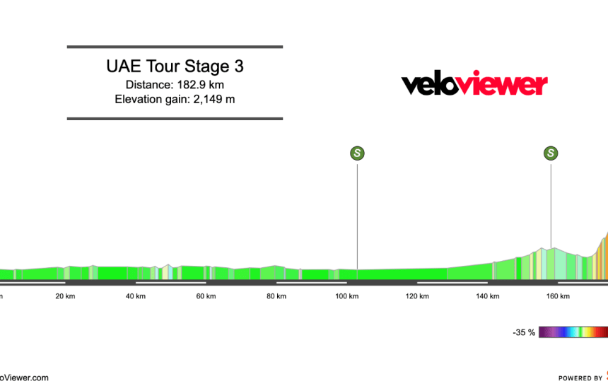 2026 UAE Tour Stage 3 Preview