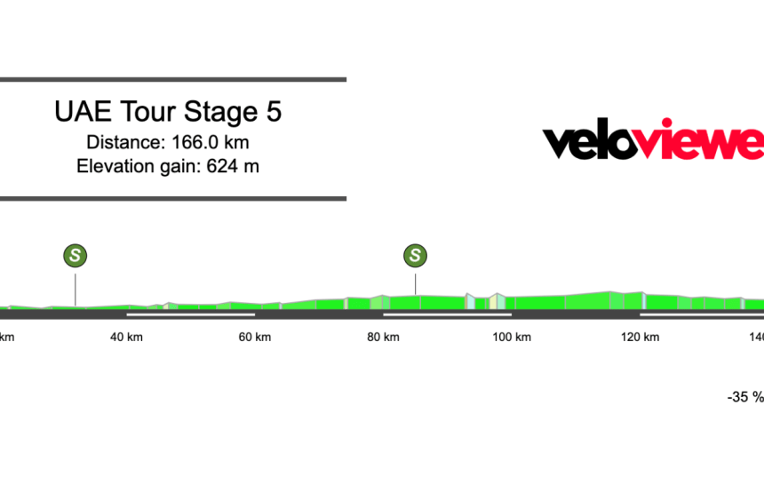 2026 UAE Tour Stage 5 Preview