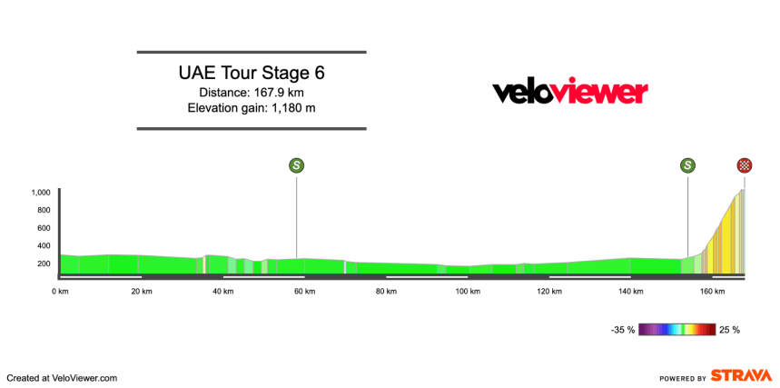 2026 UAE Tour Stage 6 Preview
