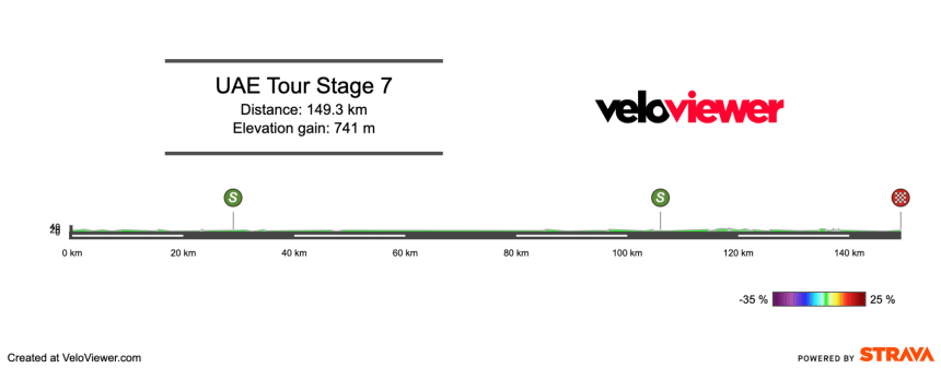 2026 UAE Tour Stage 7 Preview