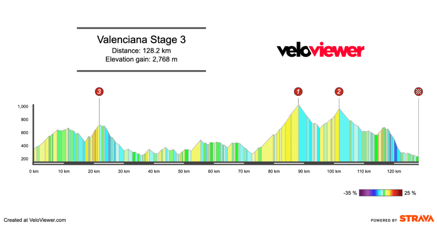 2026 Volta Femenina Comunitat Valenciana Stage 3 Preview