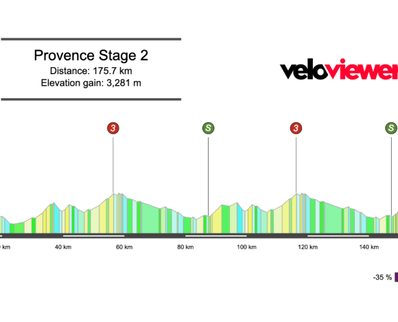 2026 Tour de la Provence Stage 2 Preview