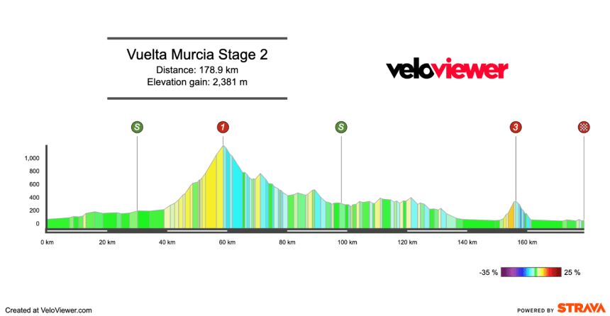 2026 Vuelta Murcia Stage 2 Preview