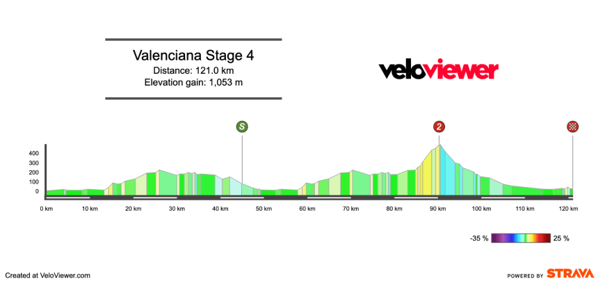 Screenshot 2026-02-14 at 10.08.32 2026 Volta Femenina Comunitat Valenciana Stage 4 Preview