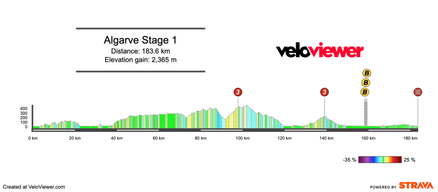 2026 Volta ao Algarve Stage 1 Preview