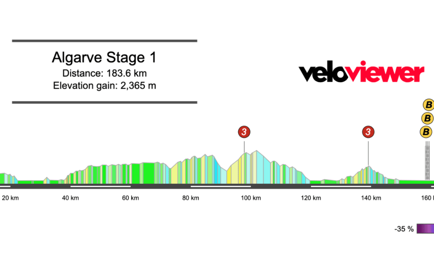 2026 Volta ao Algarve Stage 1 Preview
