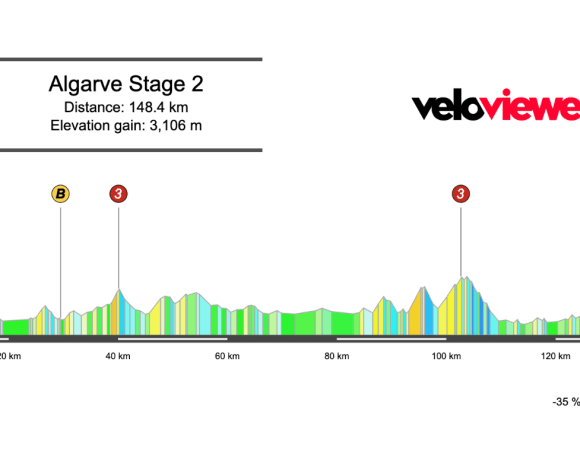 2026 Volta ao Algarve Stage 2 Preview