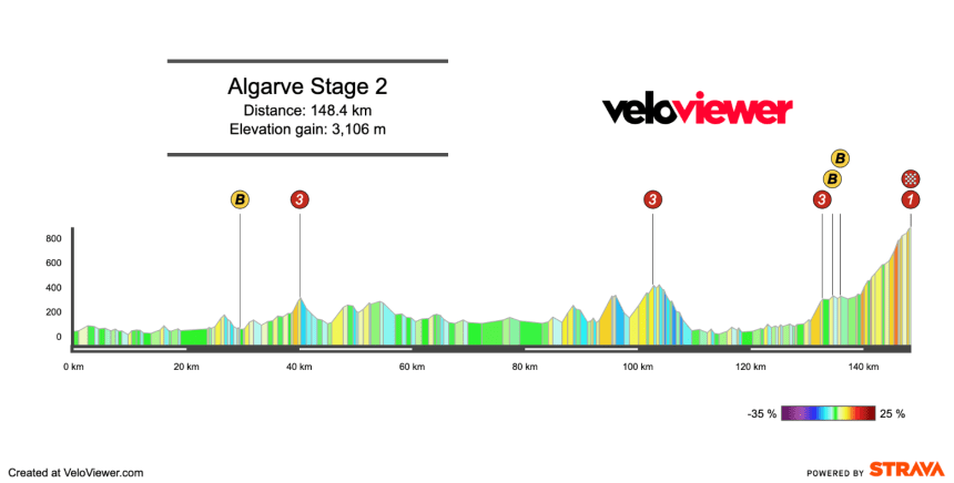 Screenshot 2026-02-16 at 09.03.11 2026 Volta ao Algarve Stage 2 Preview