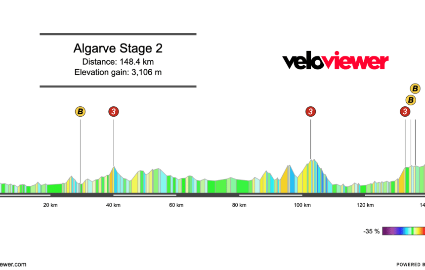 2026 Volta ao Algarve Stage 2 Preview
